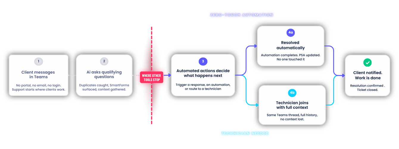 Pia Chat How it Works