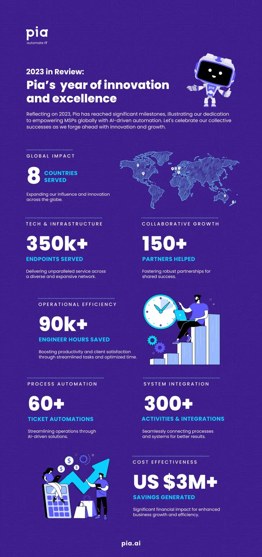 Pia Review Infographic scaled with pia automation