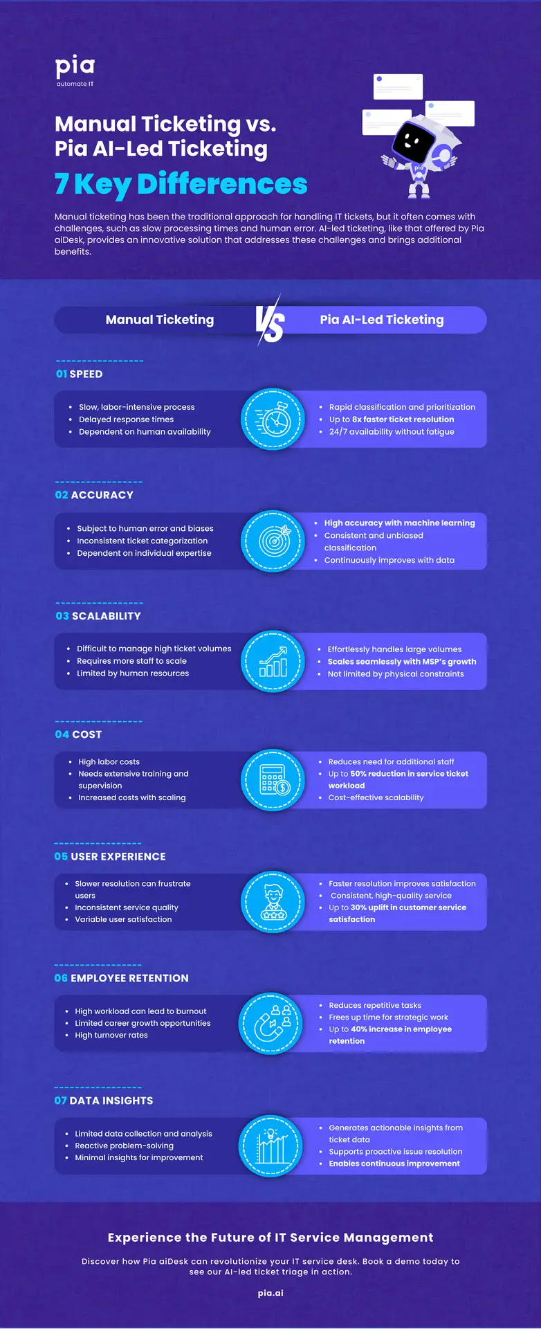 Manual vs Ai led Ticketing